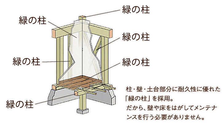 リフォーム費用を最小限に抑える事ができる長持ちの家。