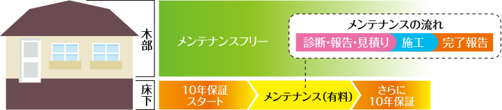 「防腐・防蟻」長期保証。安心のサポートシステム。